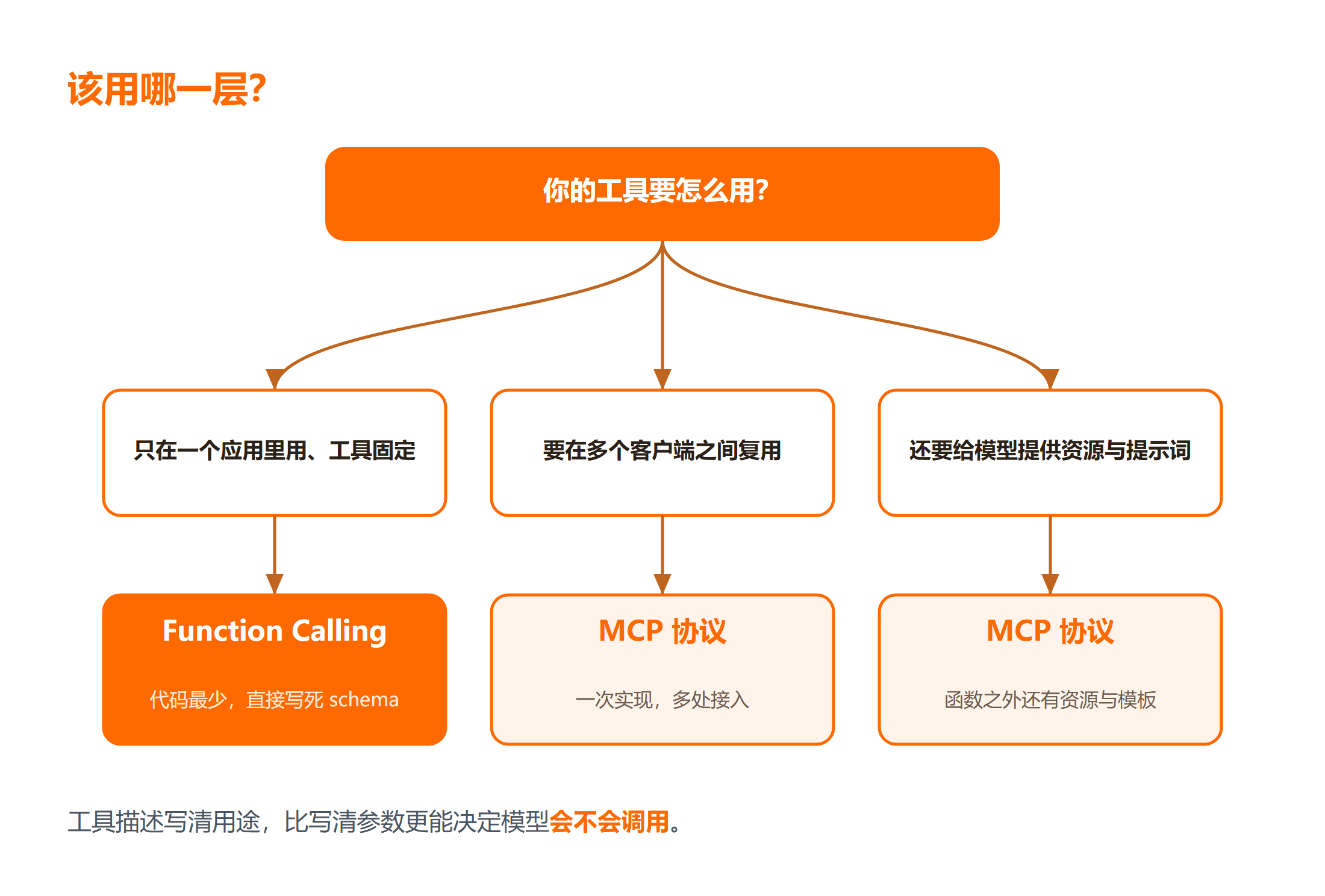 按复用范围选择接入方式的决策路径