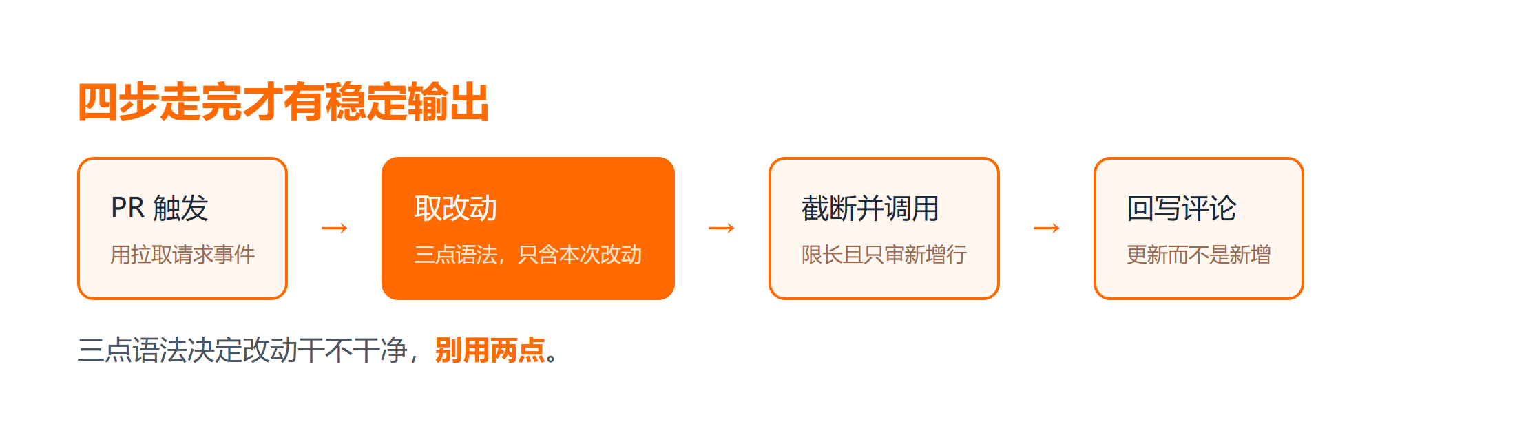 PR 触发到评论回写的完整链路