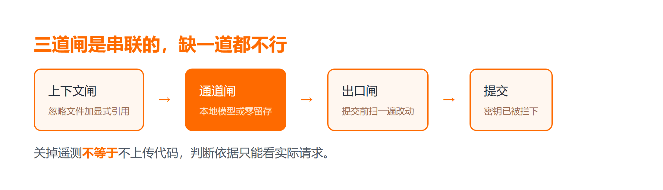 三道闸门的串联关系