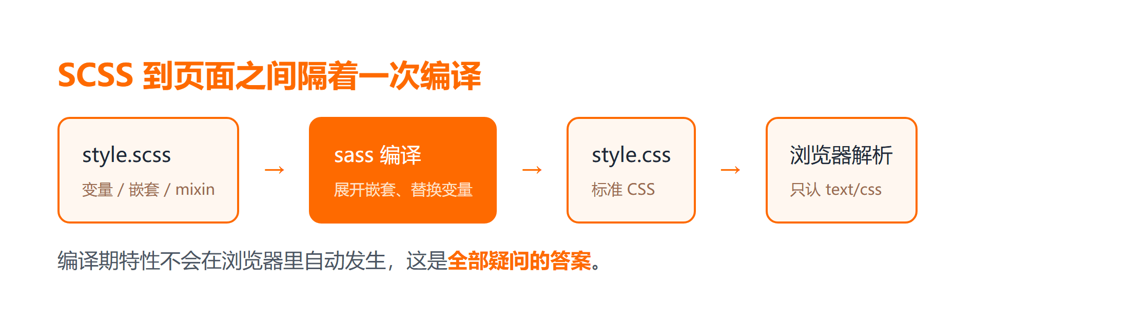从 SCSS 源文件到浏览器消费的两段流程