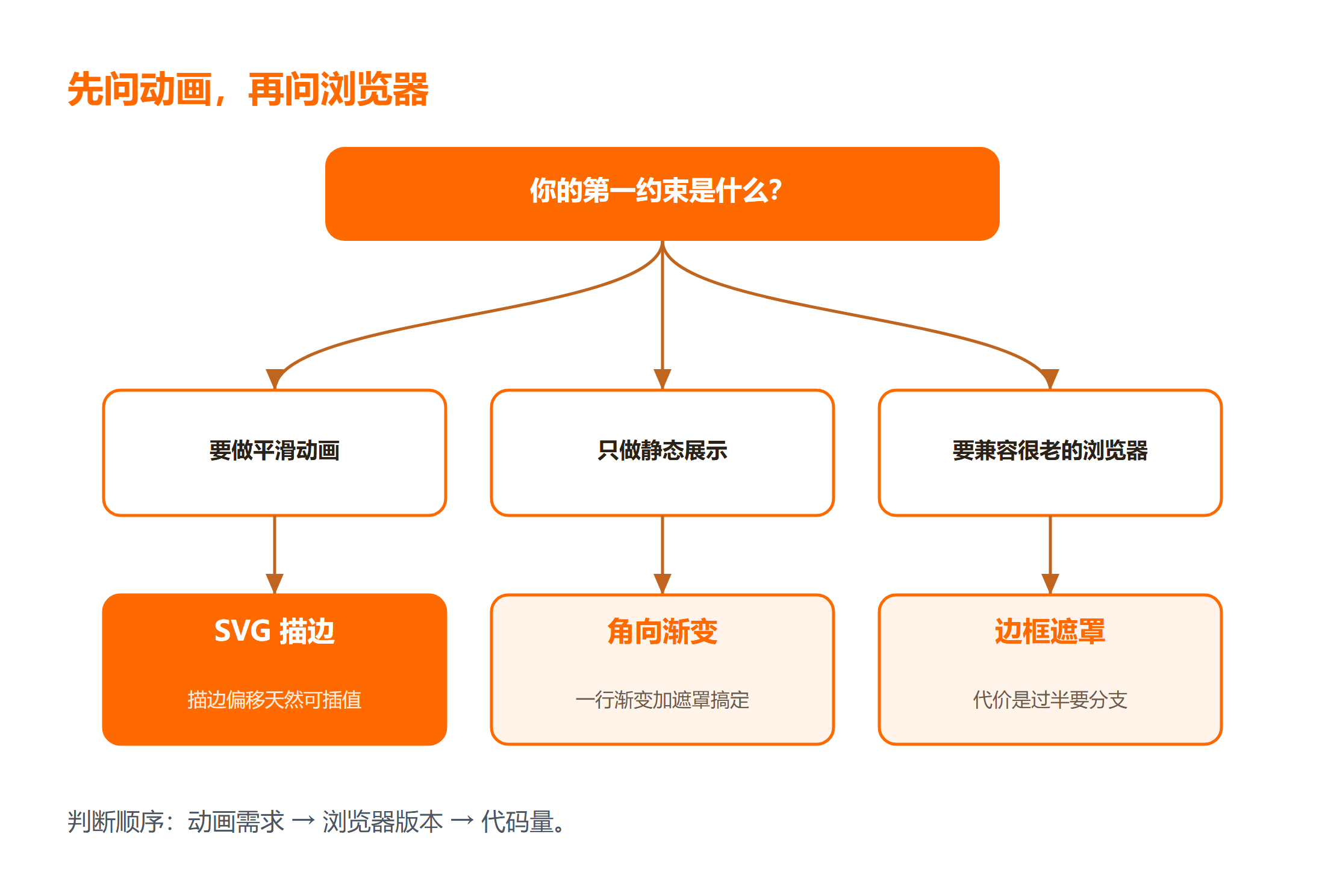三种圆环画法怎么选?