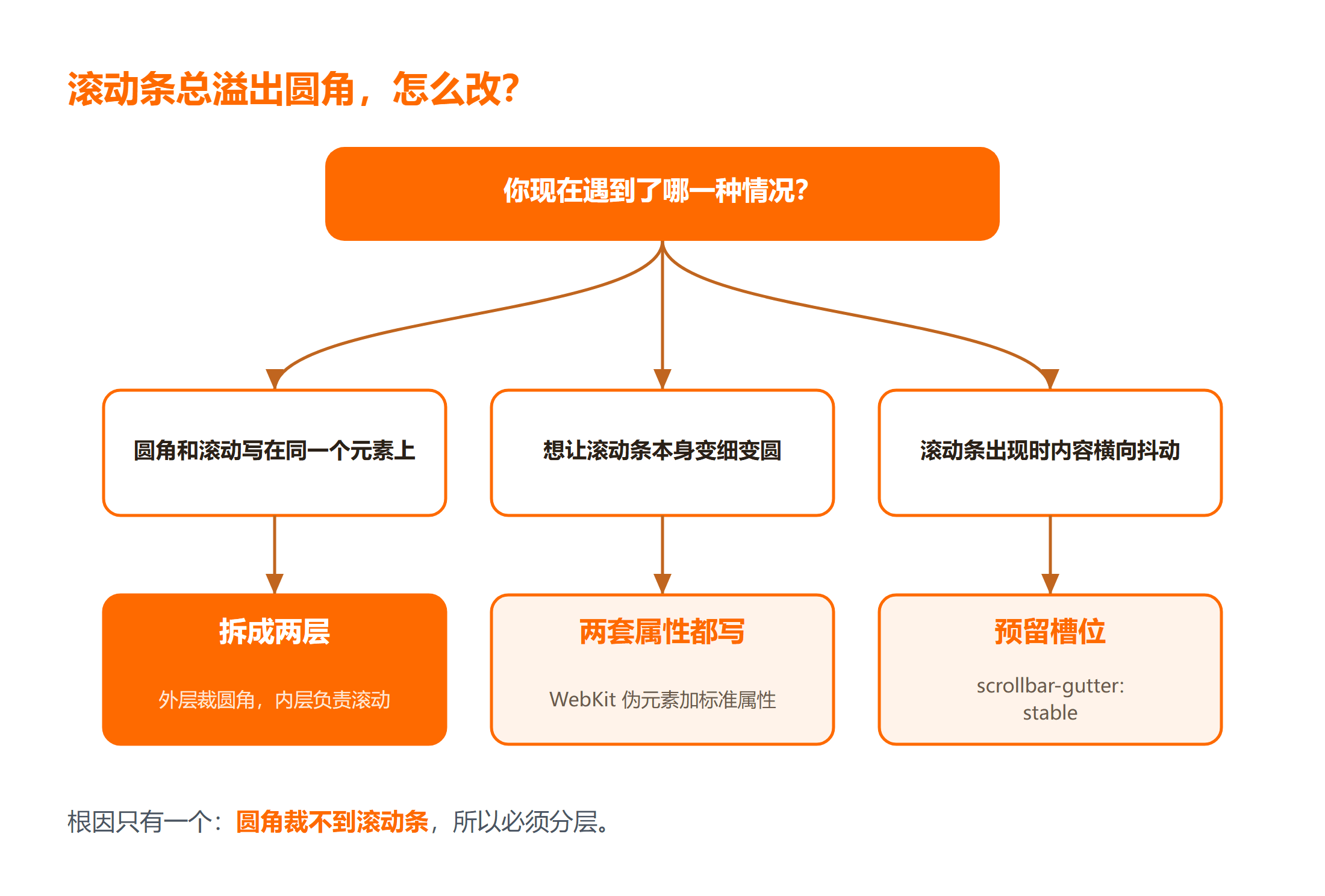 滚动条戳出圆角时怎么选修复路径?