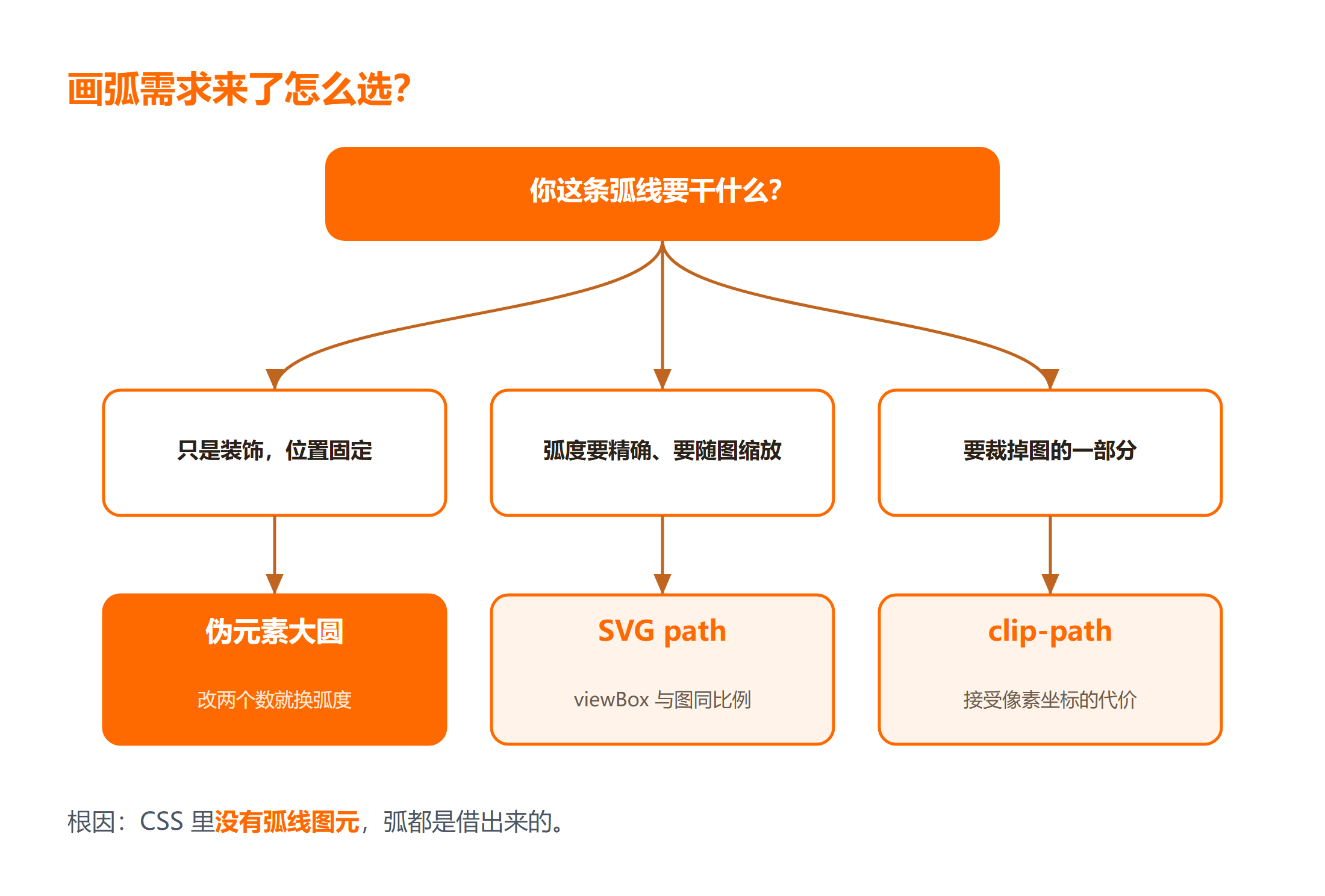画弧需求来了先选哪种做法的决策路径