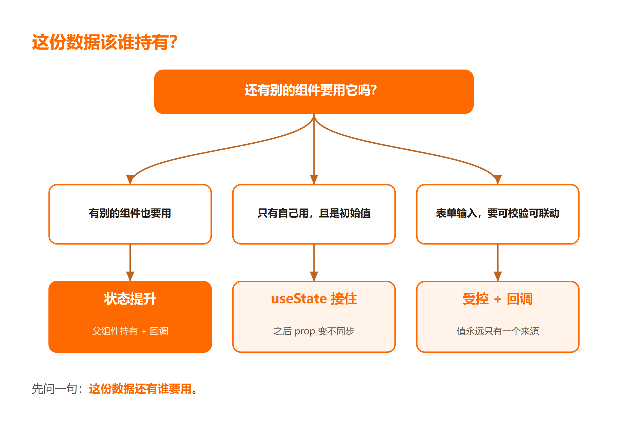 prop 该由谁持有状态的判断路径