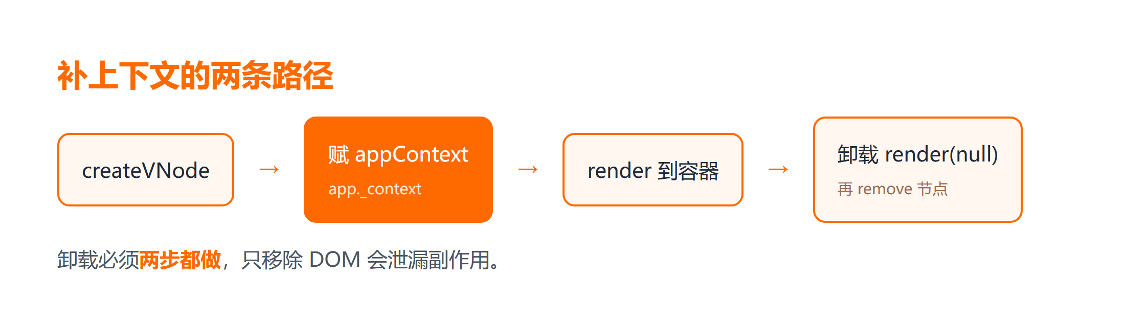手动挂载的 vnode 补上下文的两条路径