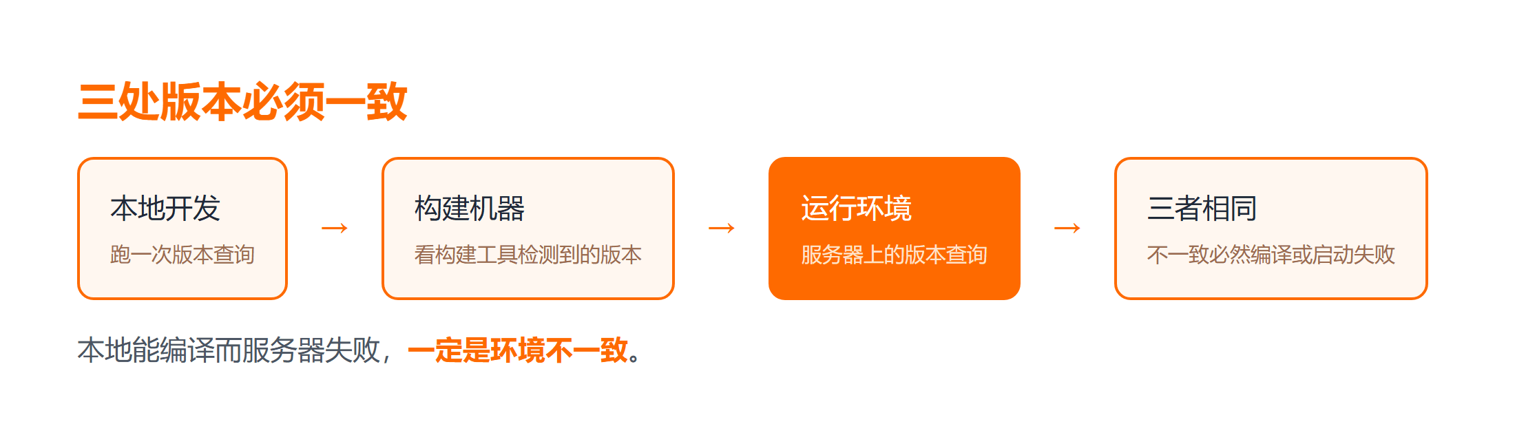 本地、构建机、运行环境三处版本一致性检查