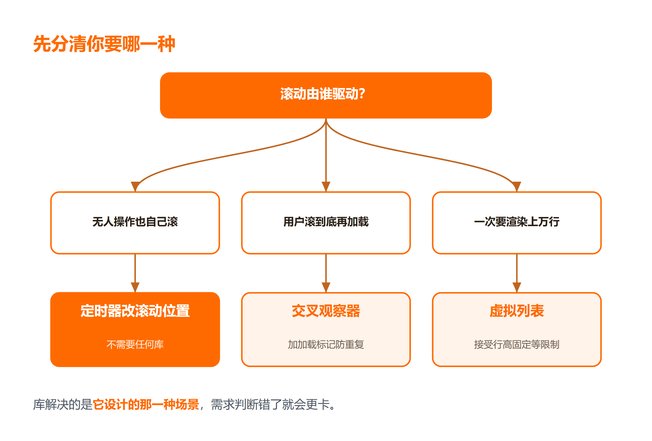 三种滚动需求的决策分支