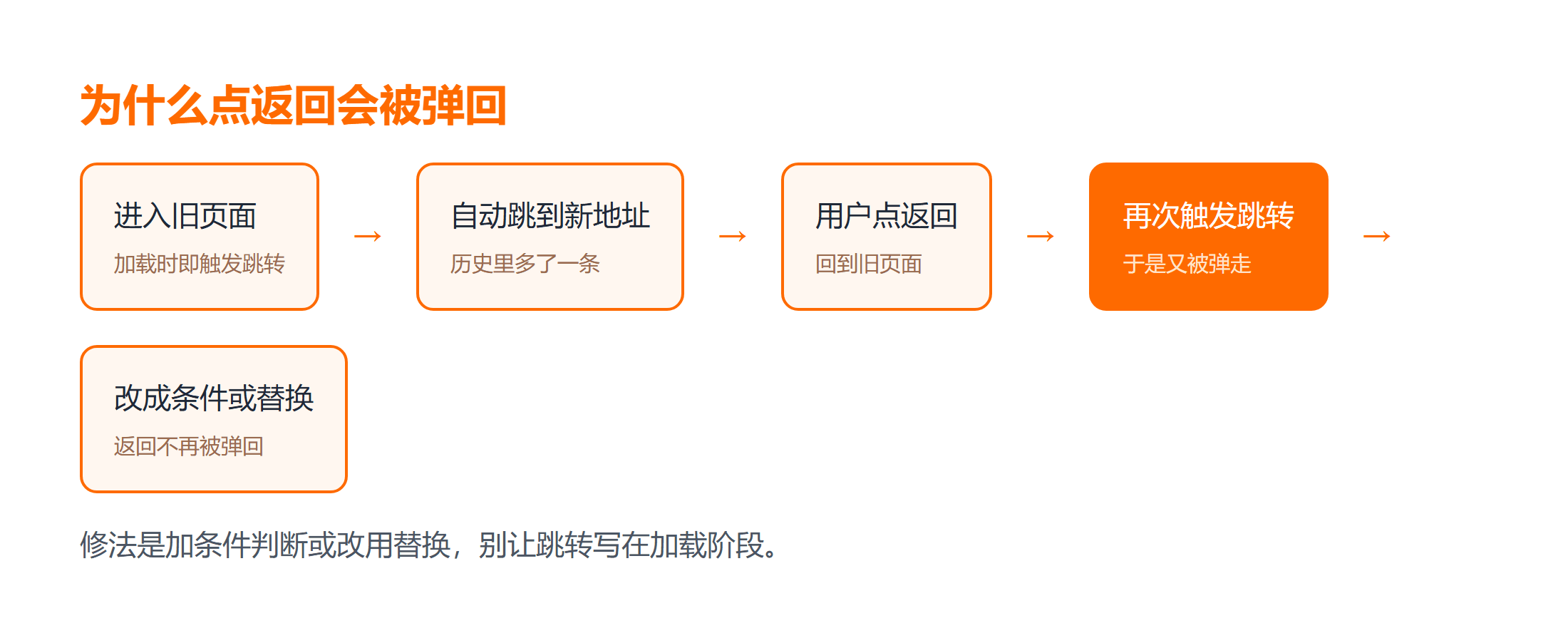 延迟跳转与返回按钮的交互时序