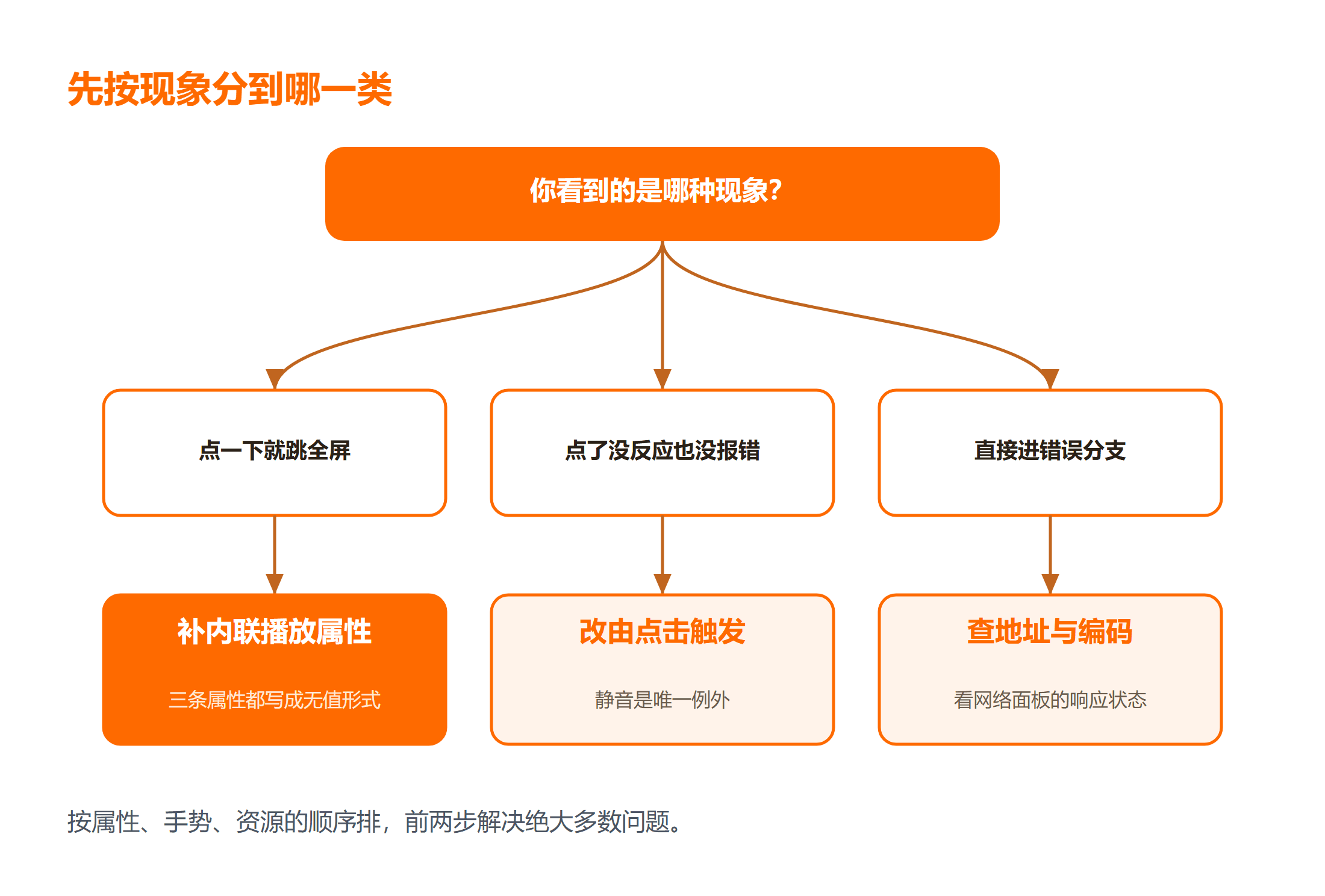 视频播放不了的三个原因与判断分支