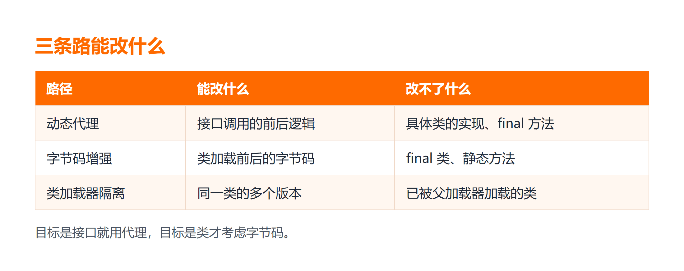 三条动态修改路径各自能改什么