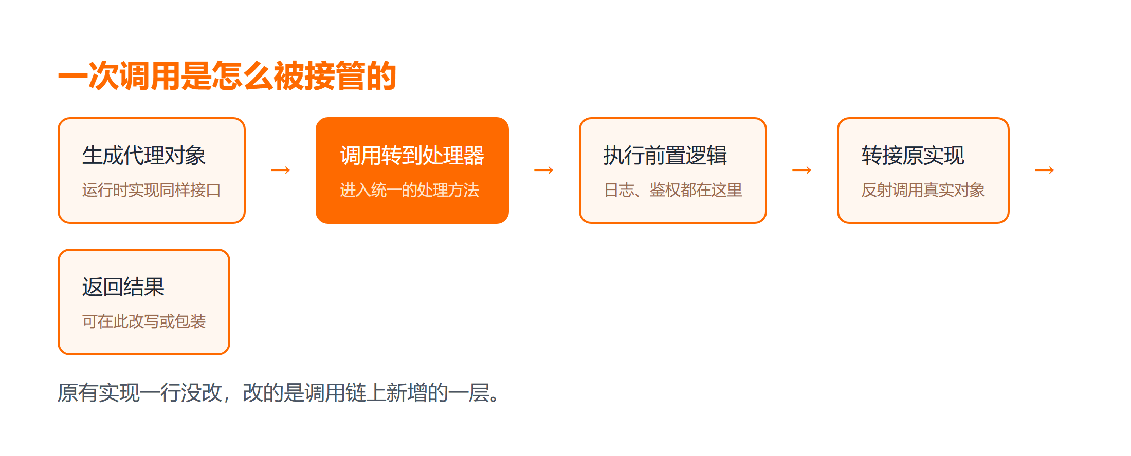 代理对象生成与调用转接的时序