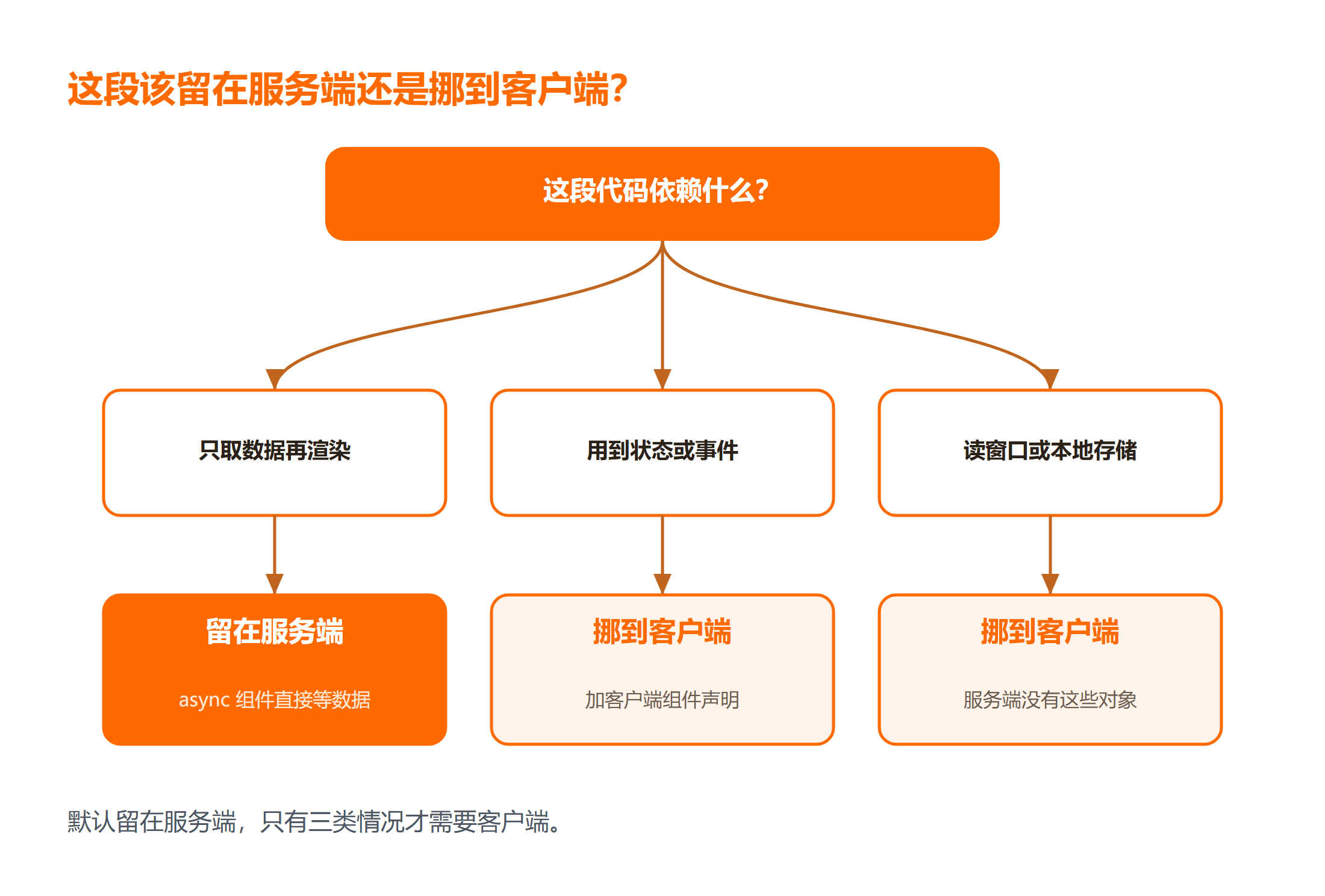 服务端组件与客户端组件的划分决策