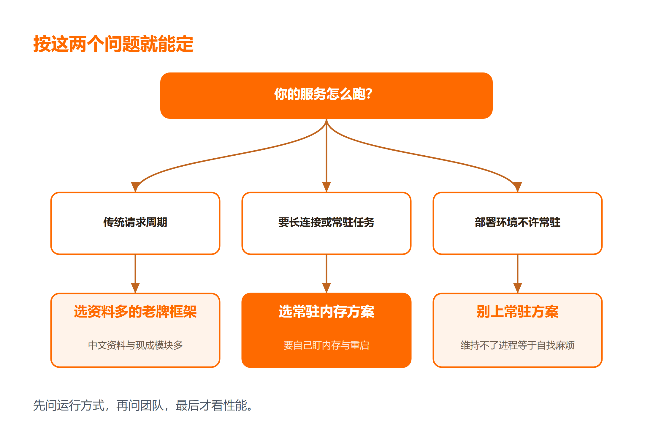 按运行方式与团队情况选择框架的决策流程