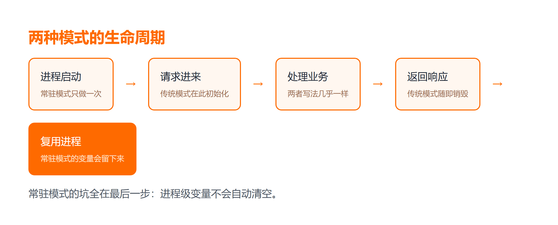 请求周期模式与常驻内存模式的生命周期对照