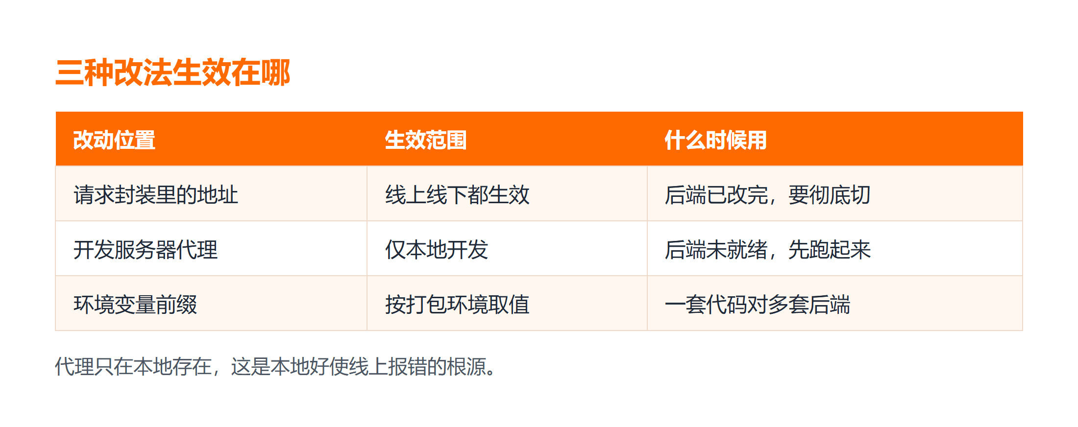 三种改动位置与各自的生效范围