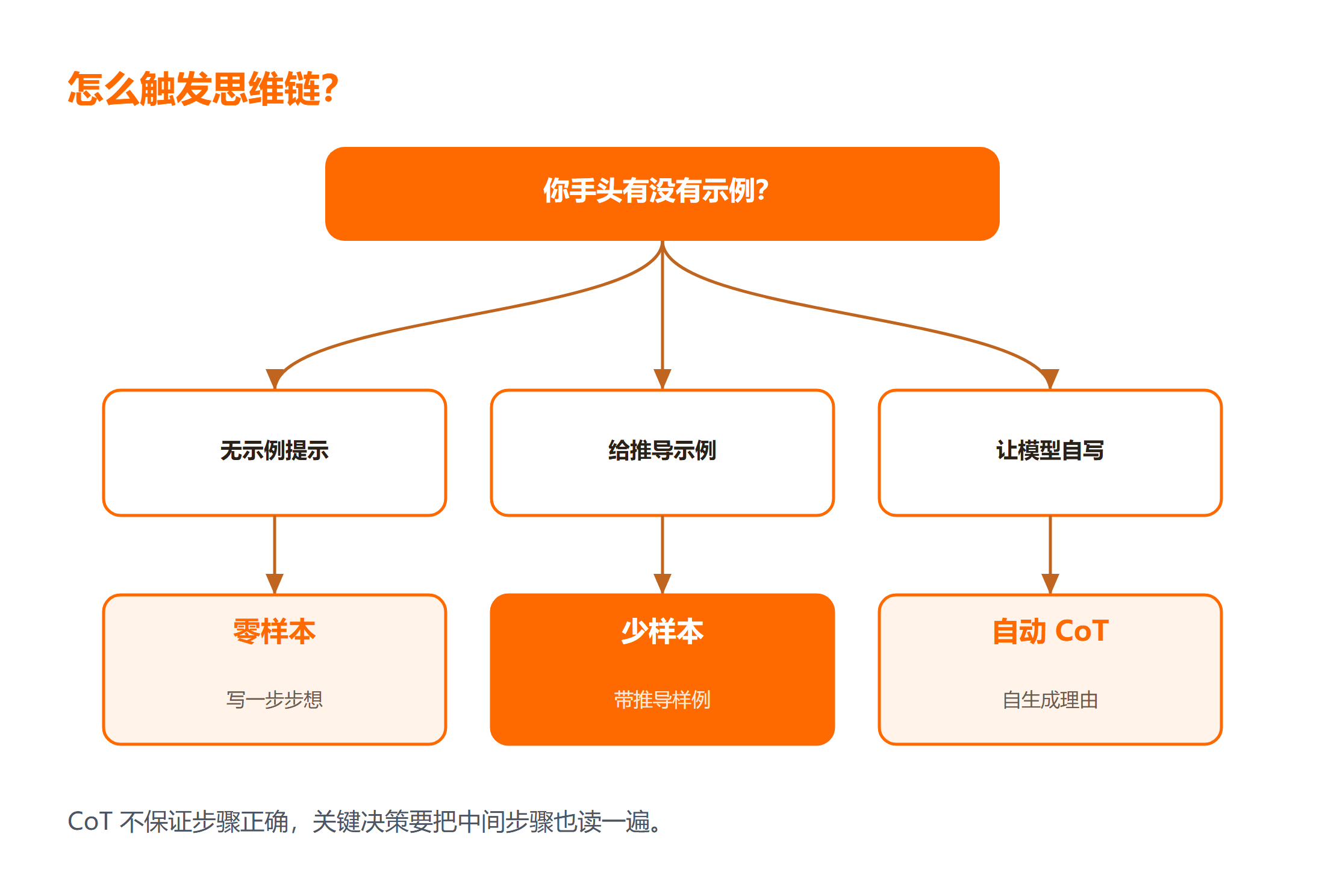 三种触发思维链的方式：零样本少样本自动