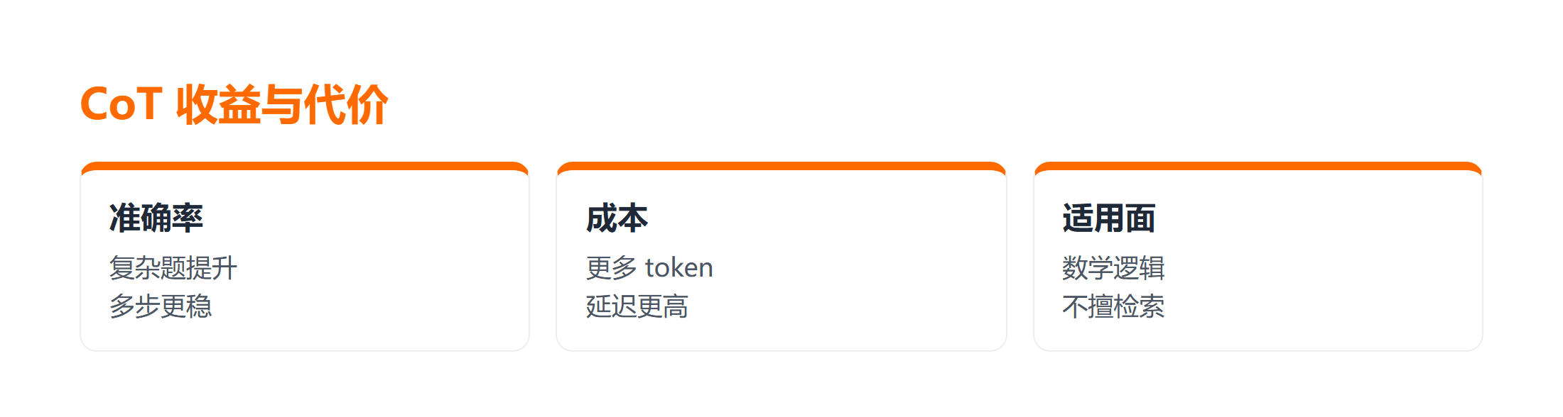 CoT 收益与代价：准确率成本适用面