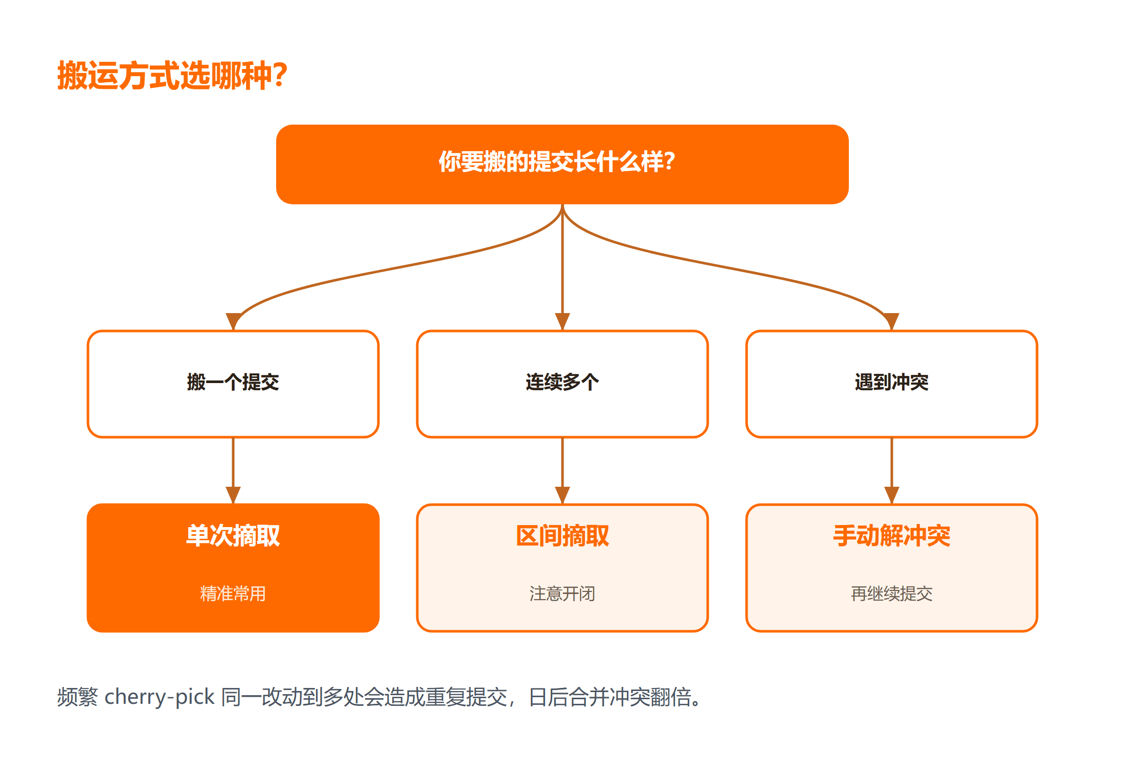 cherry-pick 前先确认：目标分支干净哈希预判冲突