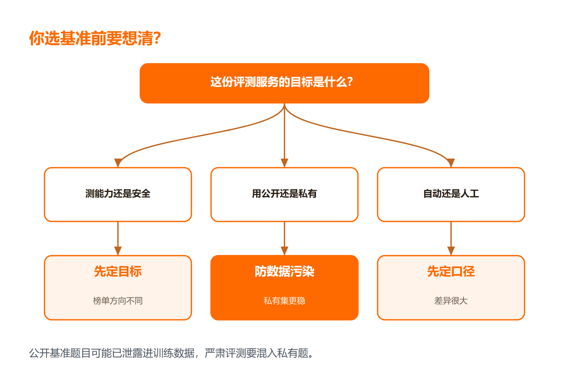 选基准前先想清三件事:能力安全公开私有自动人工