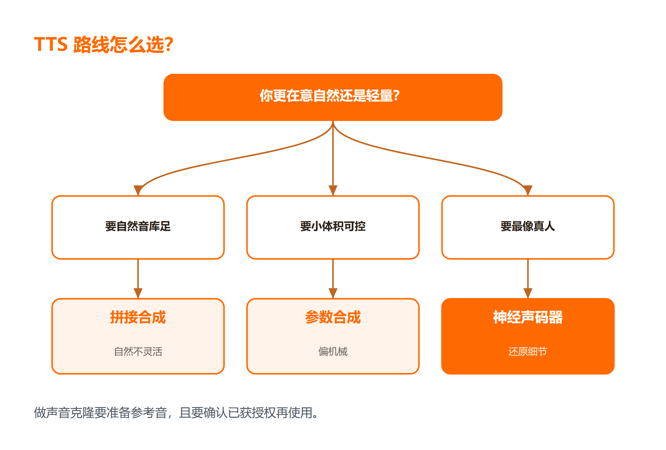 TTS 三种路线怎么选：拼接参数神经声码器