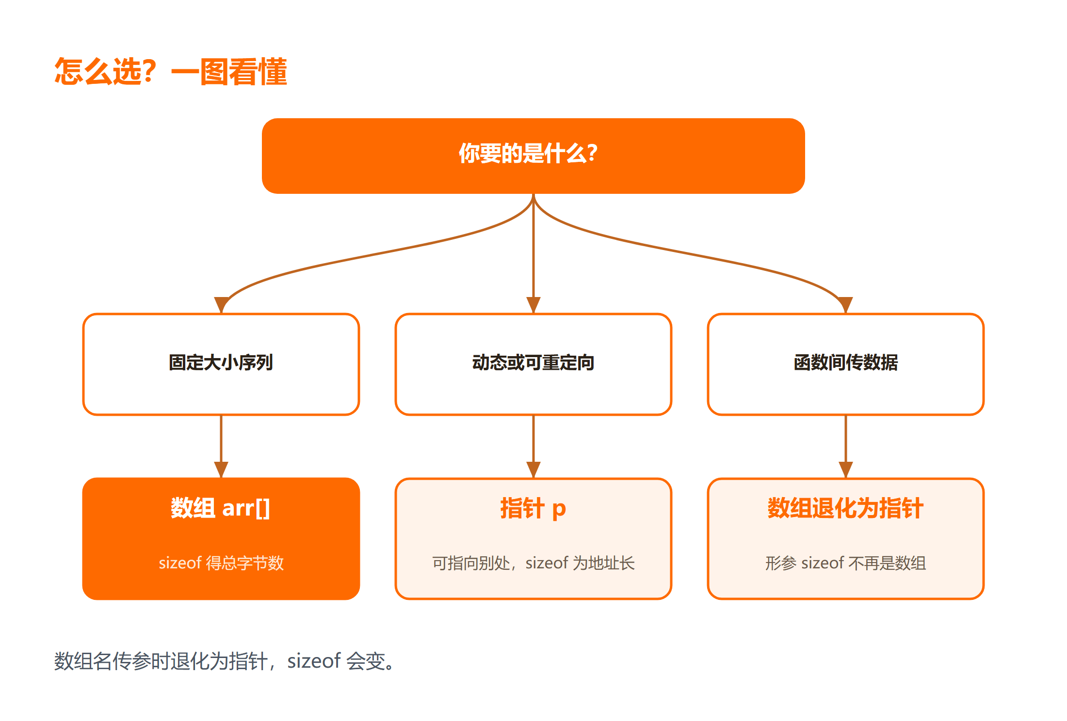 指针与数组在内存布局、sizeof 与可修改性上的对比示意图