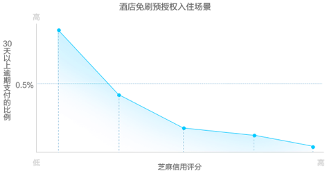 支付宝小程序 芝麻信用评分（普惠版） 业务效果