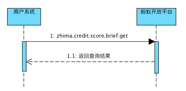 支付宝小程序 接入芝麻信用评分（普惠版）